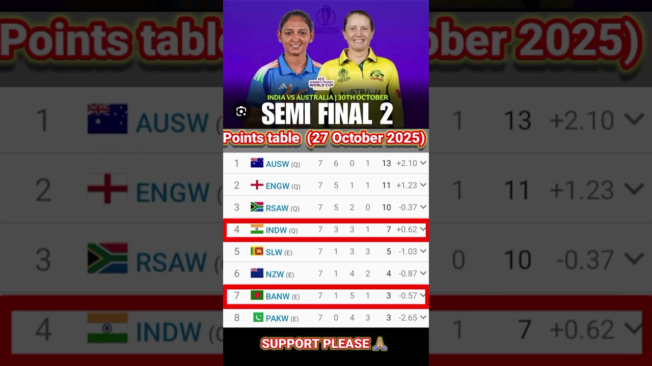 ICC Women&rsquo;s World Cup 2025 Points Table | Latest Update & Standings