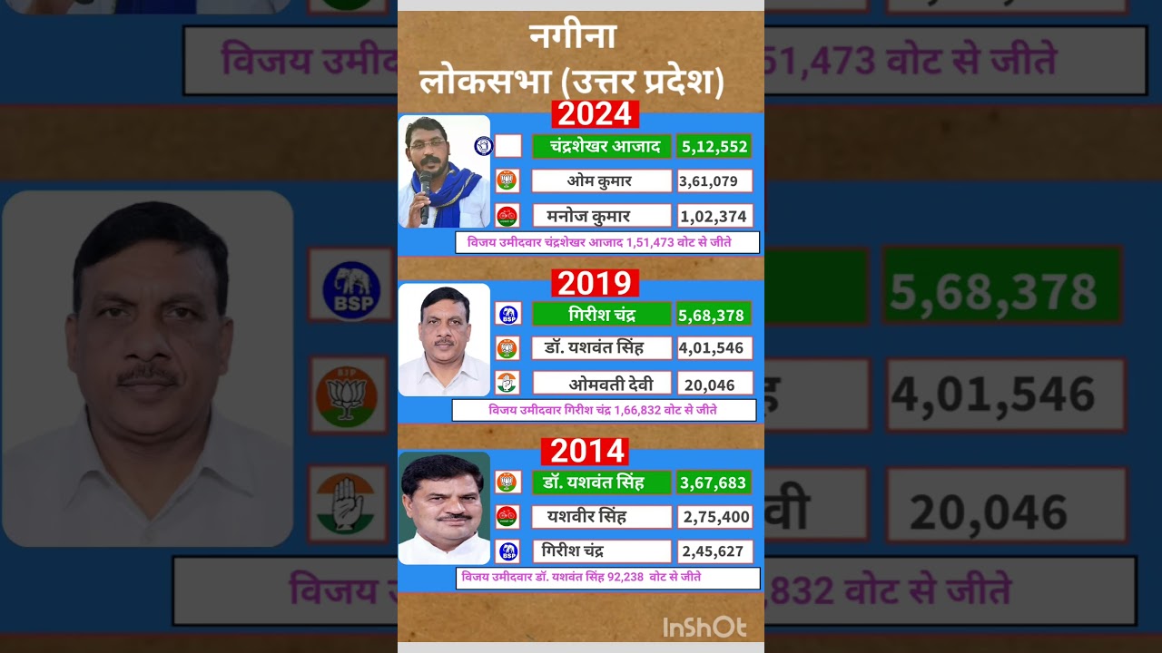Uttar Pradesh Lok Sabha election result #soniagandhi #rahulgandhi #congress #bjp #up #raebareli