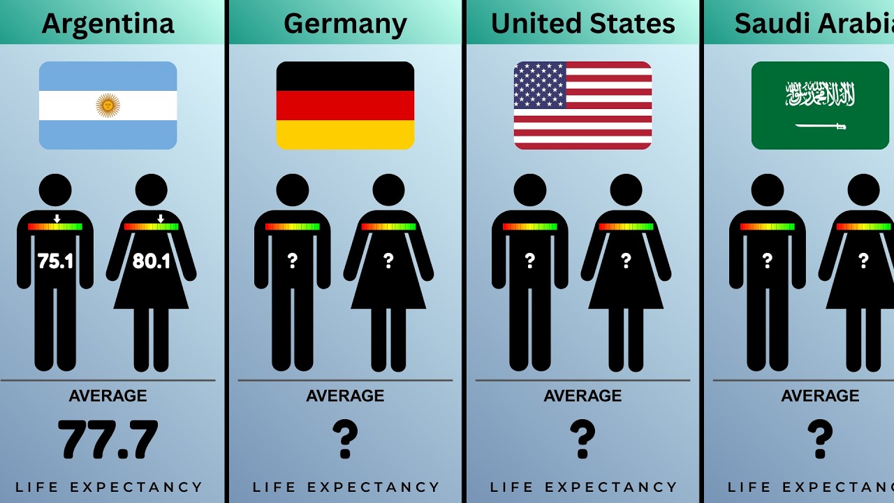 Comparison: Life Expectancy Data by Country (201 countries)