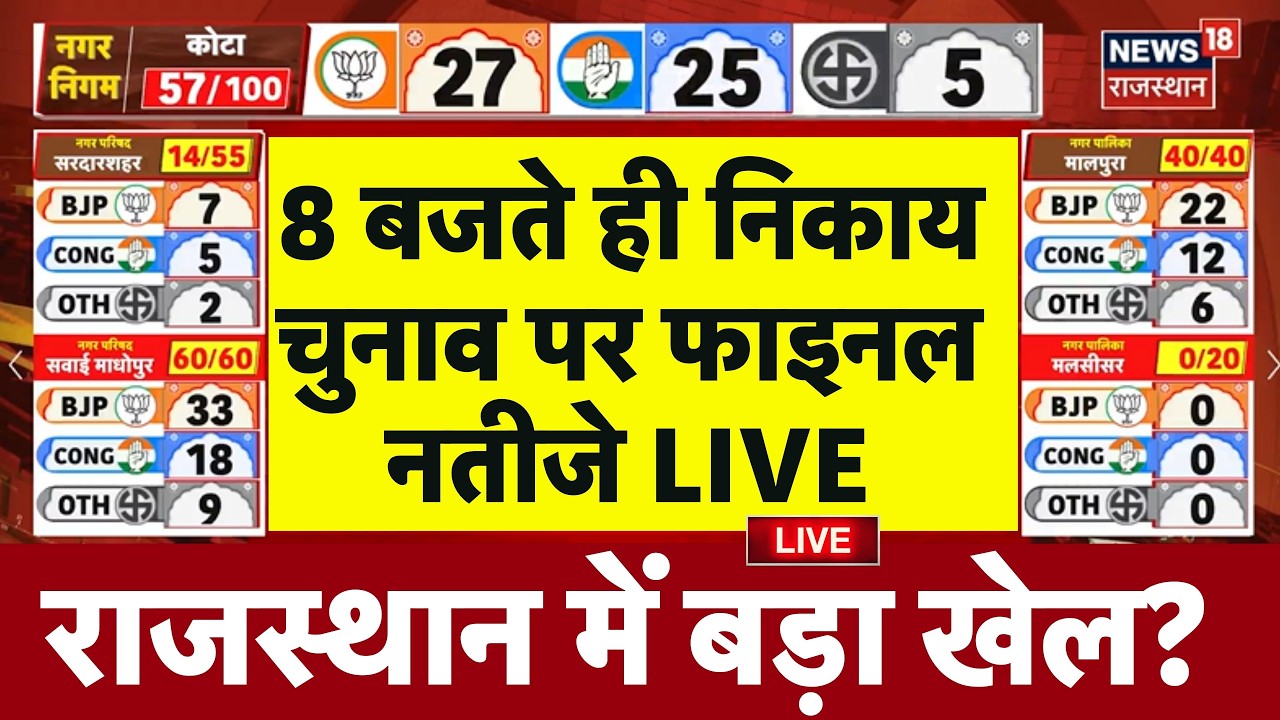 Rajasthan Nikay Election Counting Live:8 बजते ही निकाय चुनाव पर फाइनल नतीजे LIVE  |BJP|Congress