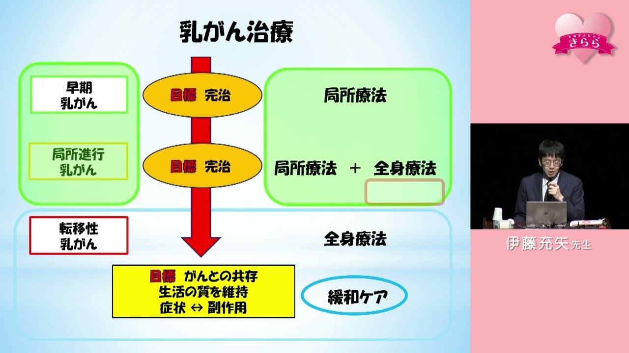 第26回きらら乳がんフォーラム　第一部 初期治療(周術期治療)　講演③「オンコタイプDXにもとづいたER陽性HER2陰性乳がん治療」講師：伊藤充矢先生（広島市民病院　乳腺外科主任部長）