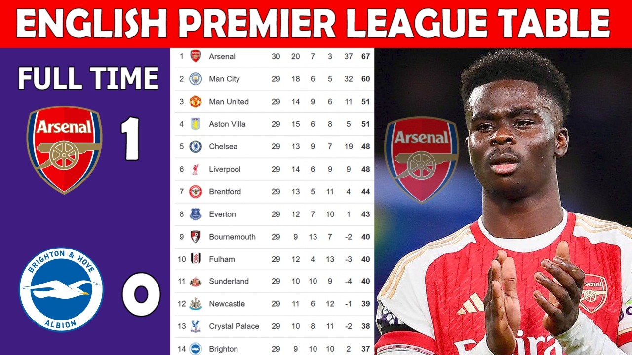 ⚽ ENGLISH PREMIER LEAGUE TABLE UPDATE TODAY | EPL TABLE UPDATING  - MATCH WEEK 29______=_---