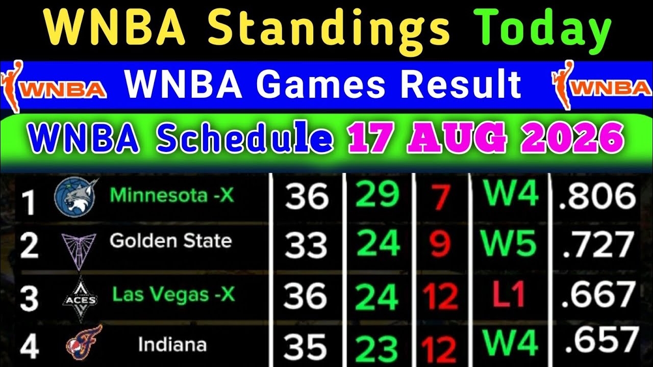 Турнирная таблица WNBA сегодня | Последнее ОБНОВЛЕНИЕ 17 авг. 2026 Расписание | Турнирная таблица...