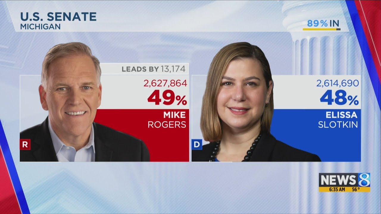 Election Day 2024: Who won in Michigan?