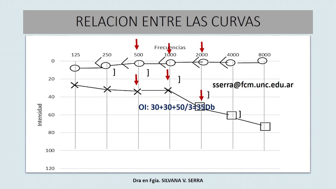 FONOAUDIOLOGIA- LOGOAUDIOMETRÍA Y AUDIOMETRIA