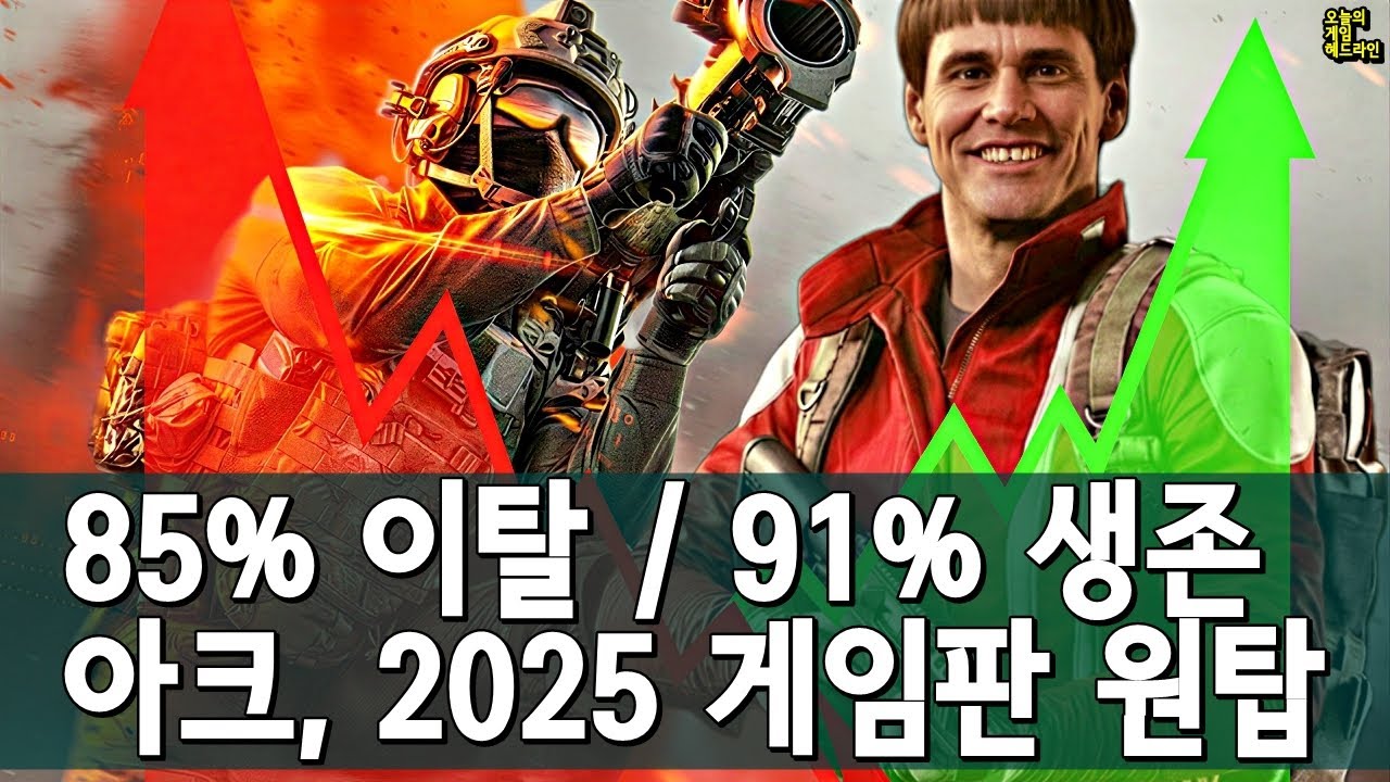 배필 유저 85% 증발! 아크 레이더스가 91%로 다 먹었다 - 스팀 1등, 2025 원탑 외 | 게임 헤드라인