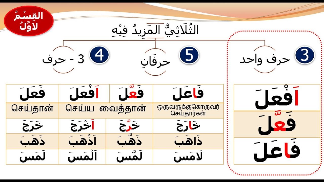 அல்அஜ்னாஸ் Al Ajnaas In Tamil பாடம் 3   الثُلَاثِيُّ المَزِيدُ فِيْهِ