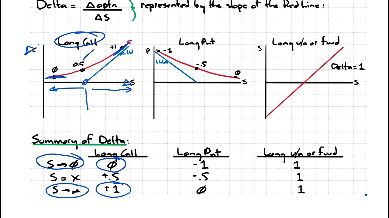 CFA L3: DEFINING DELTA EXPOSURE