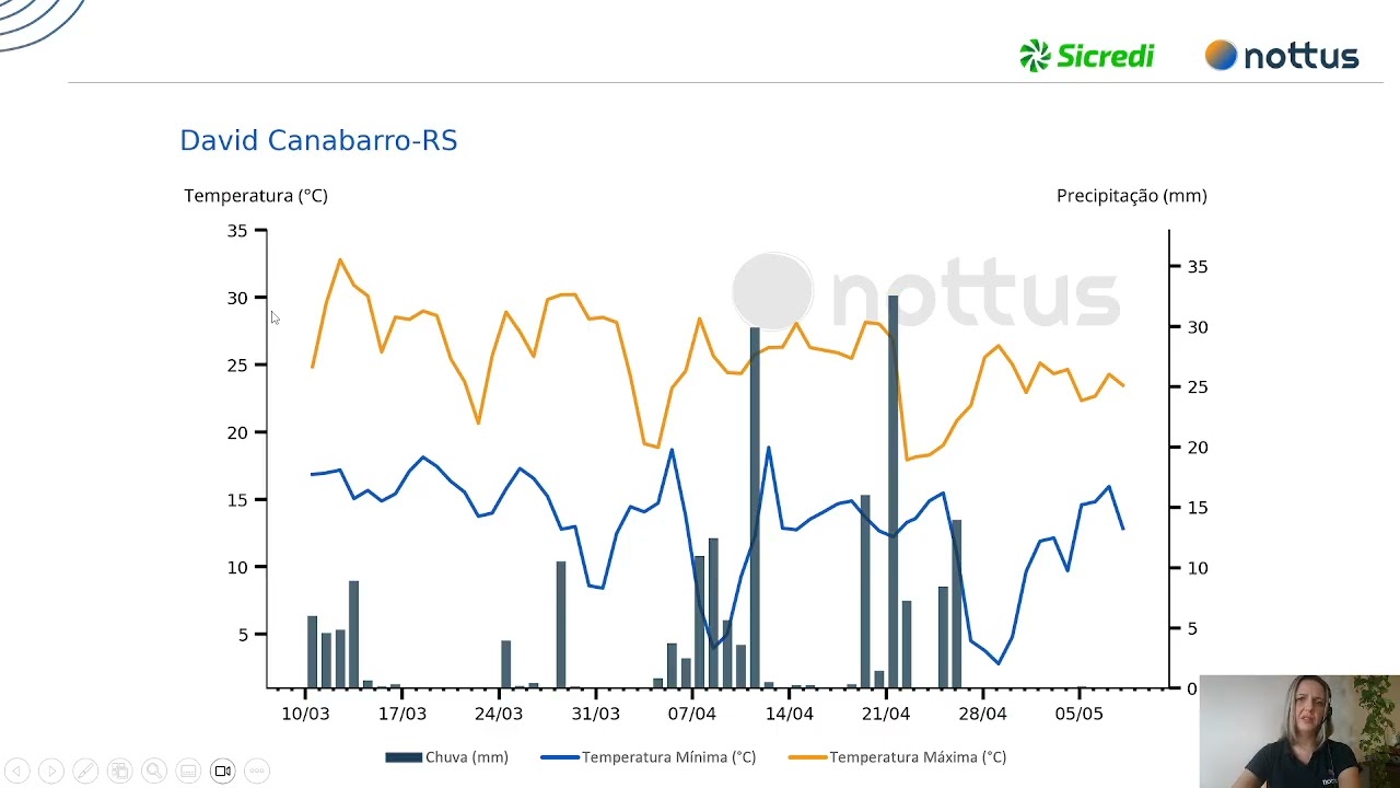 Boletim do Clima da Sicredi Ibiraiaras RS/MG