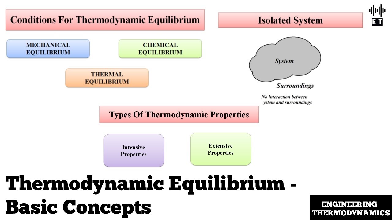 Thermodynamic Equilibrium | Basic Concepts | Engineering Thermodynamics