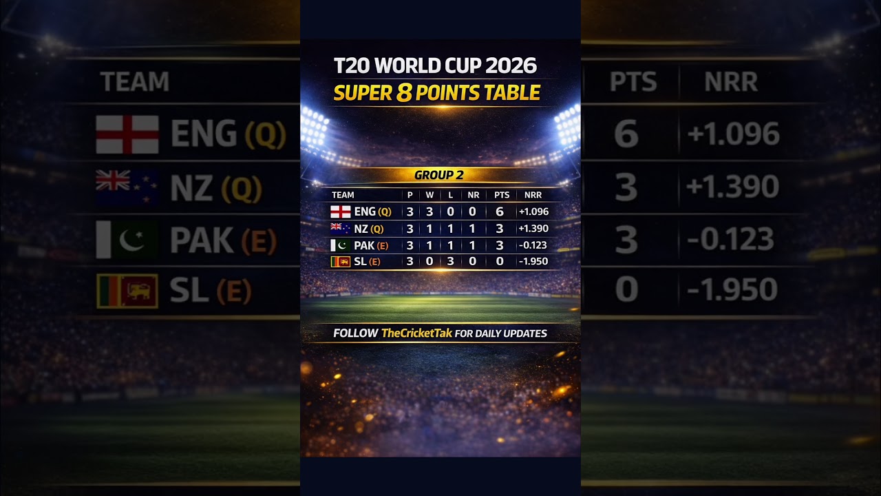 T20 World Cup 2026 Super 8 Points Table | NZ Qualify | PAK Eliminated #pointstable #super8