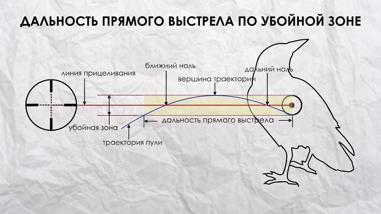 ПРЯМОЙ ВЫСТРЕЛ И ОПТИМАЛЬНАЯ ДИСТАНЦИЯ ПРИСТРЕЛКИ