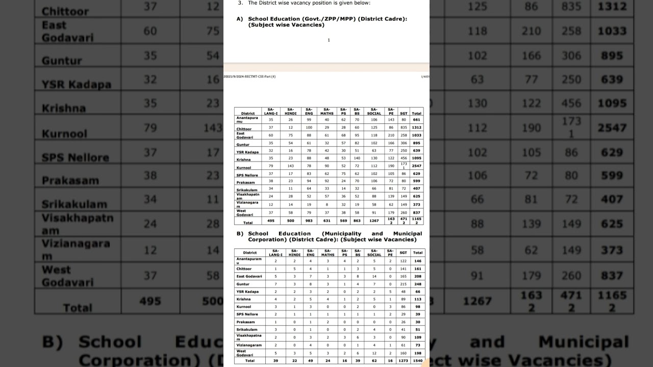 AP DSC DISTRICT WISE VACANCIES 2025 # NOTIFICATION 2025