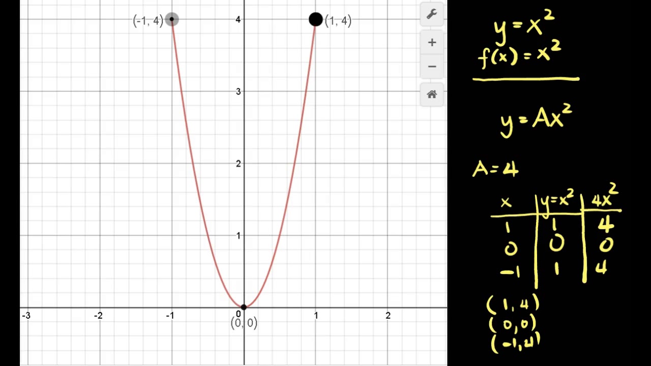 Mod 7 Transforming a Parabola from Parent to y=Ax^2 form