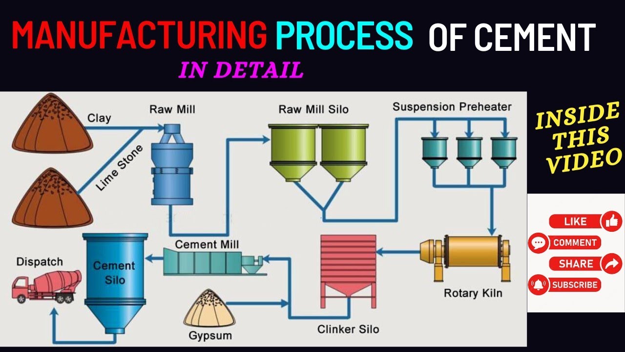 Manufacturing process of cement.