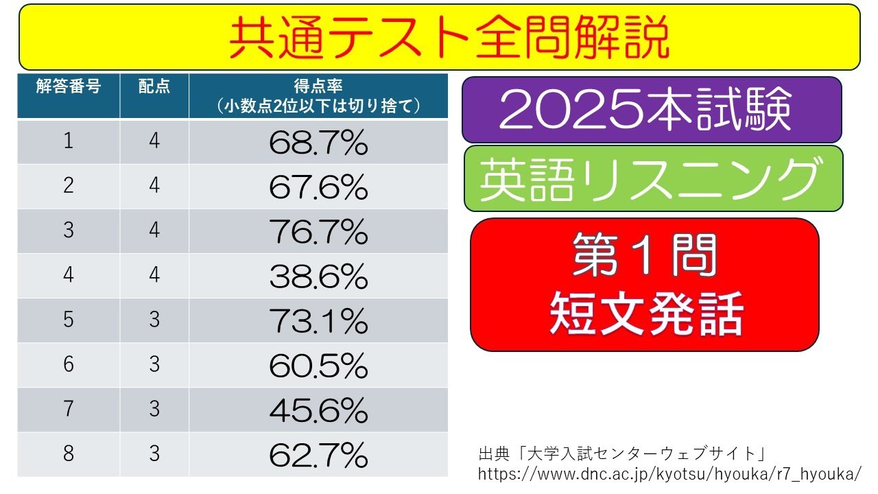 共通テスト過去問解説2025本試験英語リスニング　第1問　短文発話