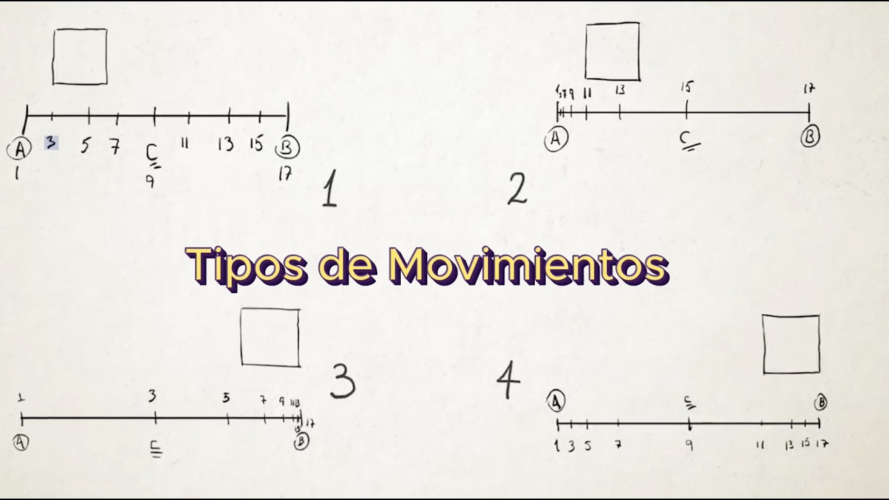 Tipos de movimientos en la animación