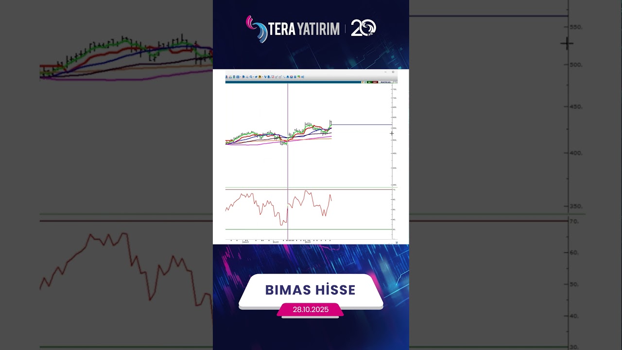 BIMAS Hisse Teknik Analiz ve Yorumu - Bim Hisse 