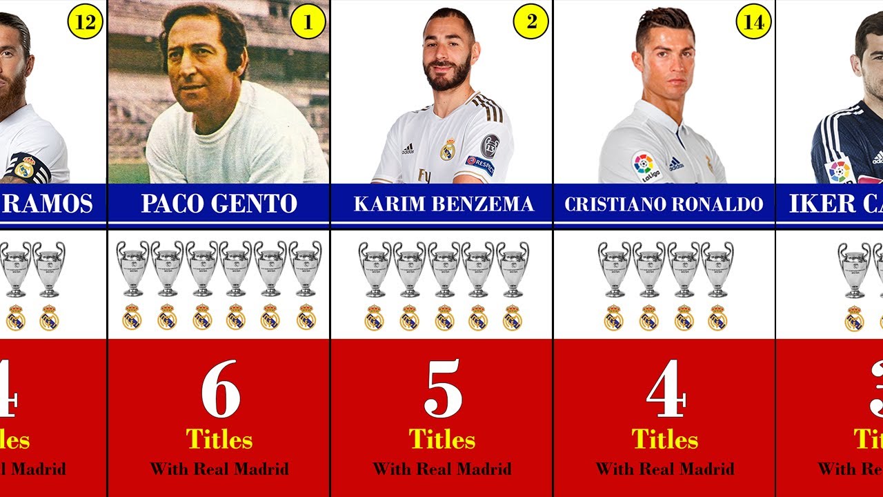 Most Champions League Winner with Real Madrid | Real Madrid Champions League Final 2022