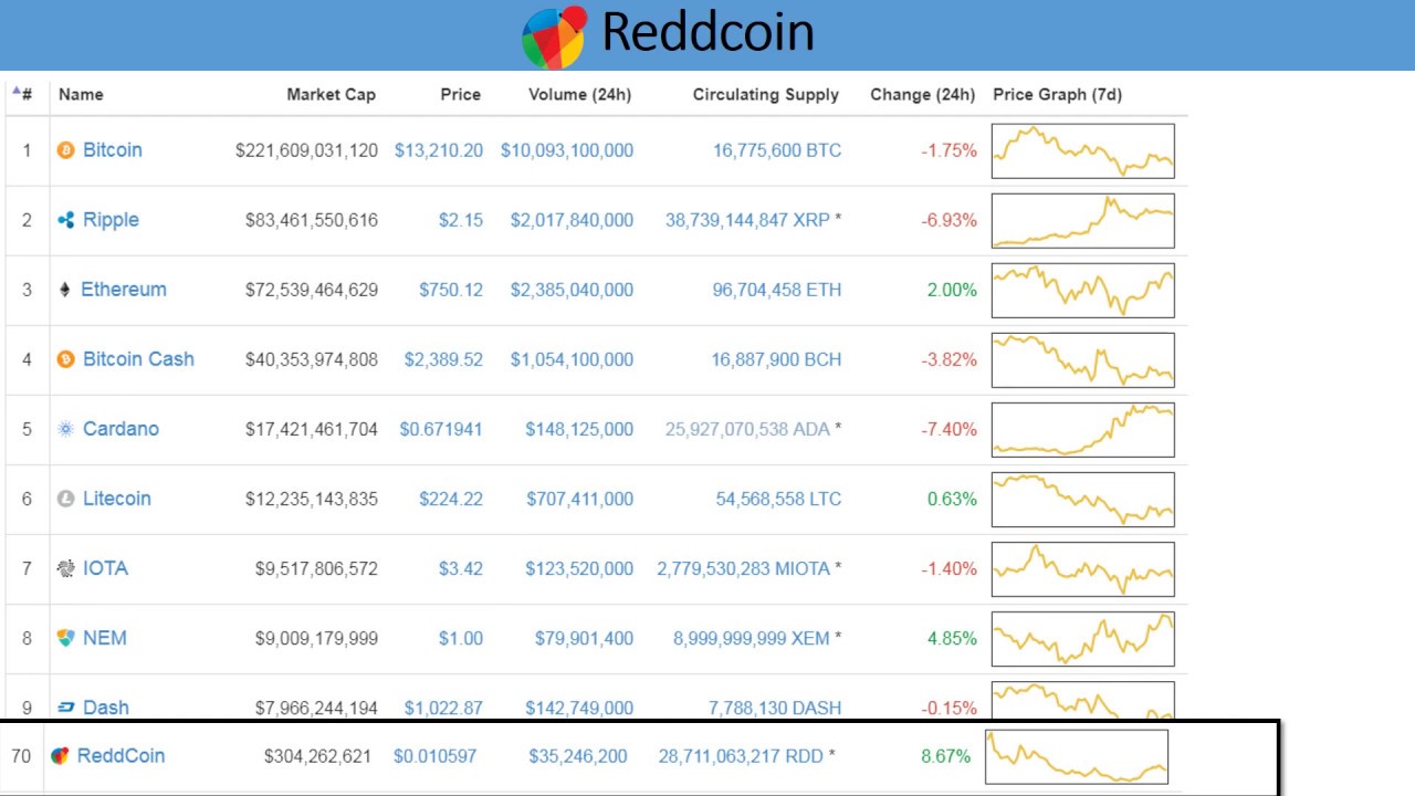 Reddcoin price prediction