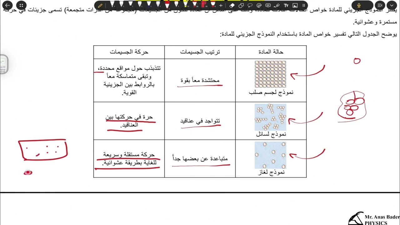 النموذج الجزيئي الحركي للمادة | The kinetic molecular model of matter
