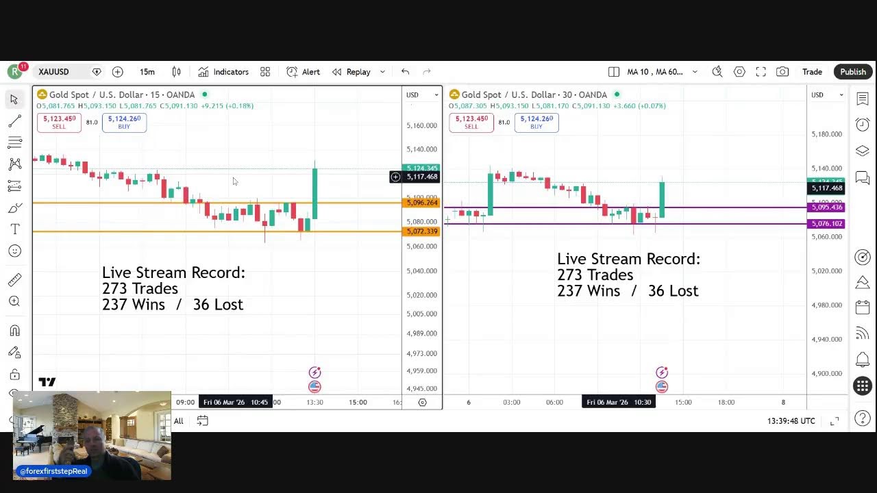 Live XAUUSD NFP Trading (06 March 2026)