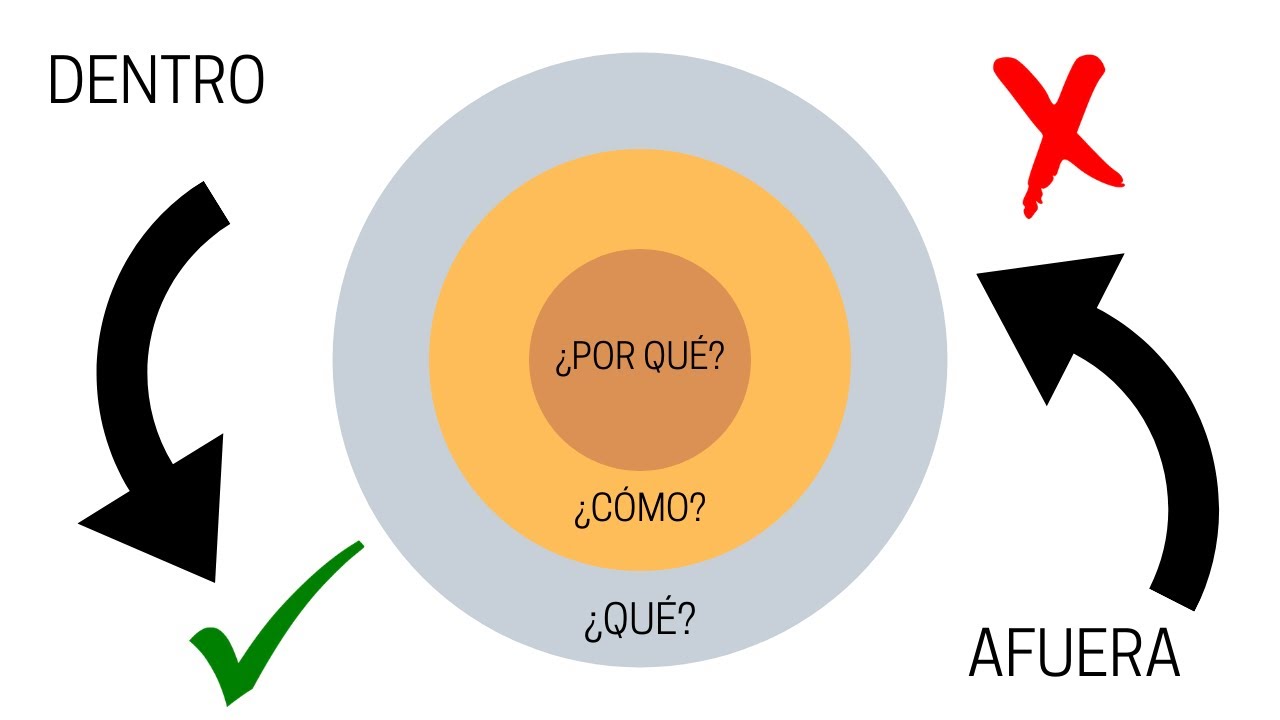 El Circulo Dorado: el secreto que descubrió Simon Sinek acerca de los mensajes más inspiradores