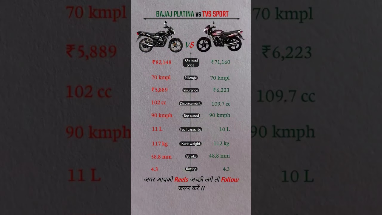 GST News today.| BAJAJ PLATINA vs TVS SPORT | gst bike price 2025 | GST price 