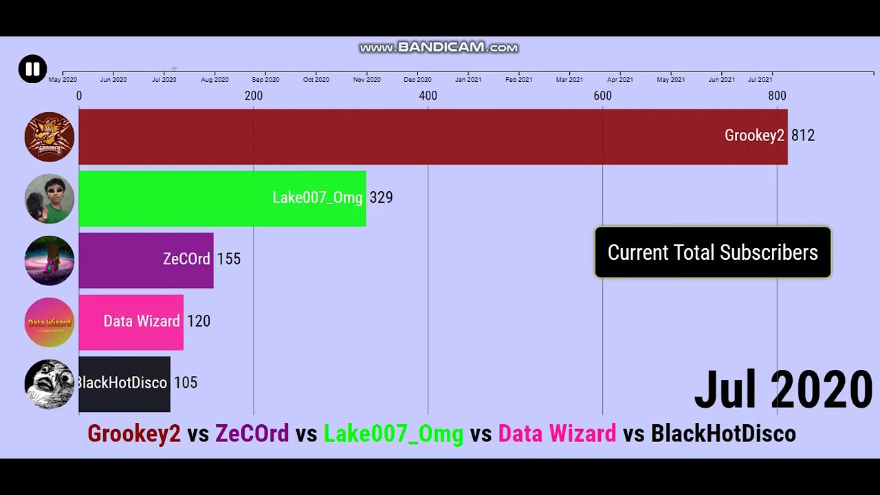 [Request] Grookey2 vs ZeCOrd vs Lake007_Omg vs Data Wizard vs BlackHotDisco - (2020-2021)