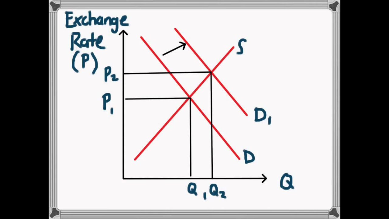 Exchange Rate Determination