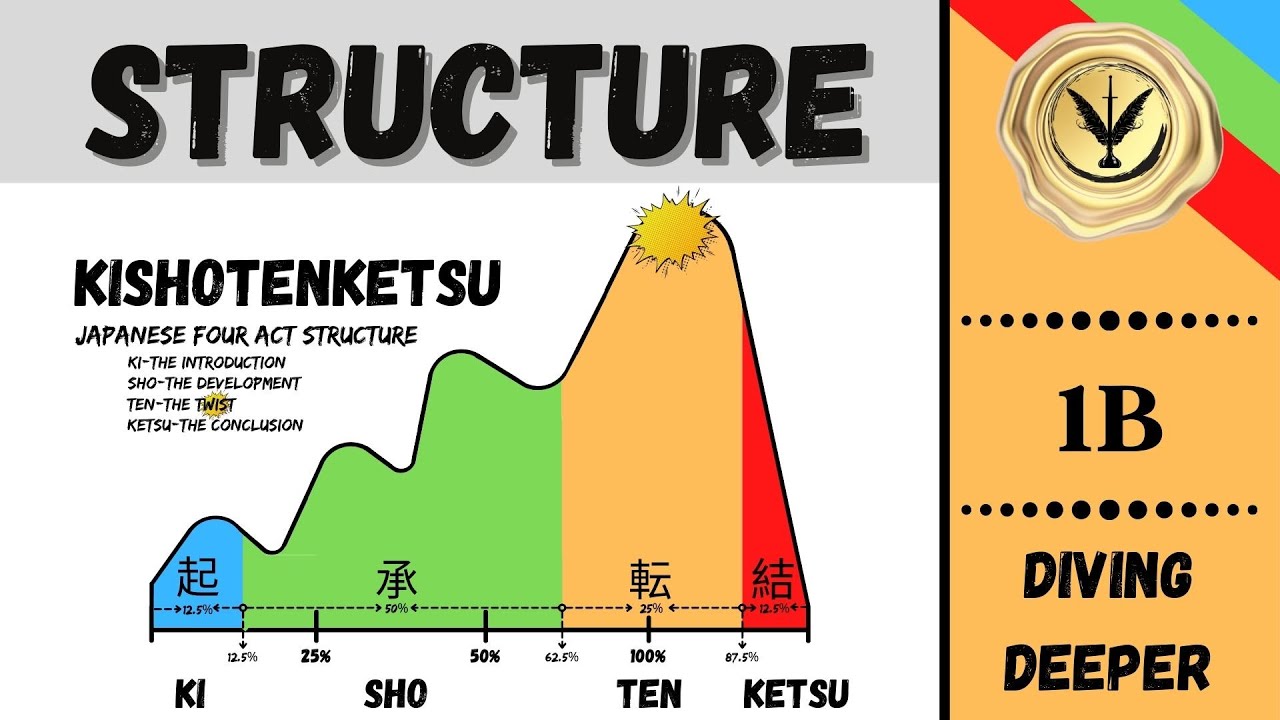 How to plot your story with the Kishotenketsu method | Part 2