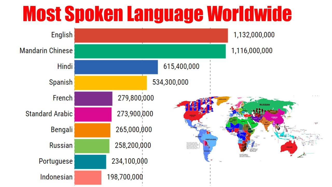 Most Spoken Languages In The World By Number Of Speakers 1970-2021