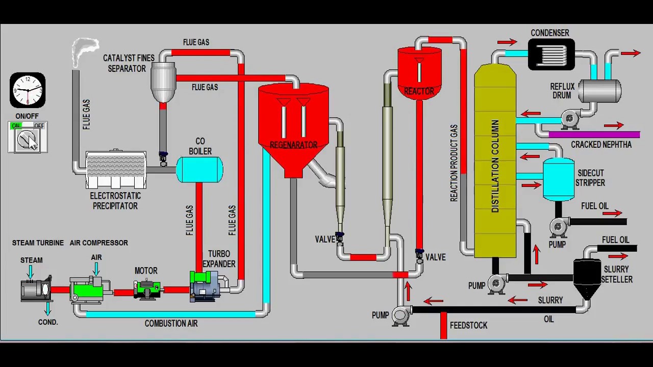 Fluid Catalytic Cracking (FCC)