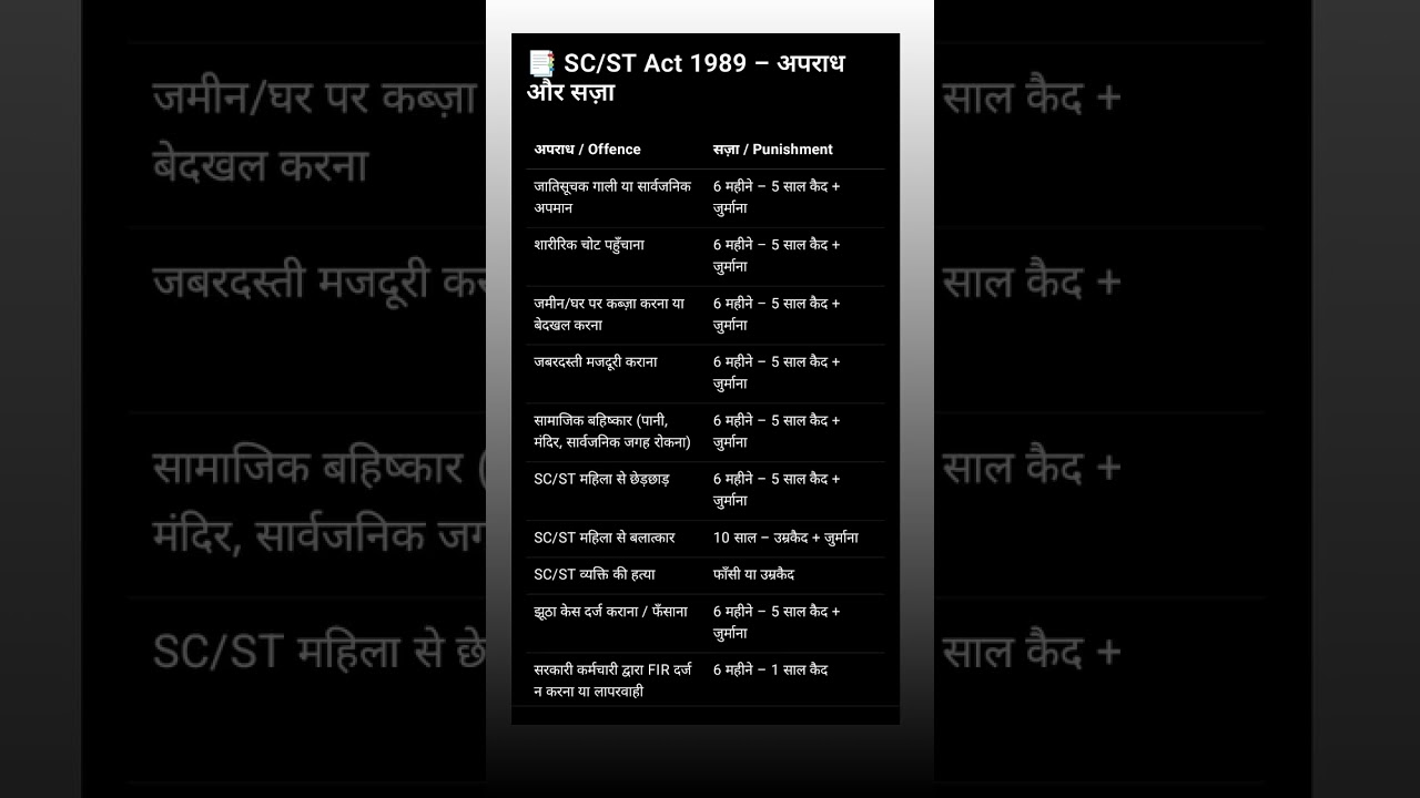 SC/ST ACT 1989 अपराध,  और सजा #scstreservation #education #india #resul