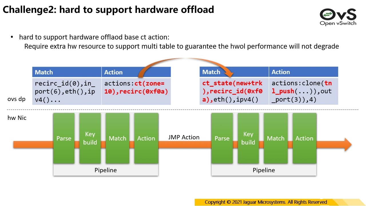 A new solution to support connection tracking in OVS to get higher performance in software datapath