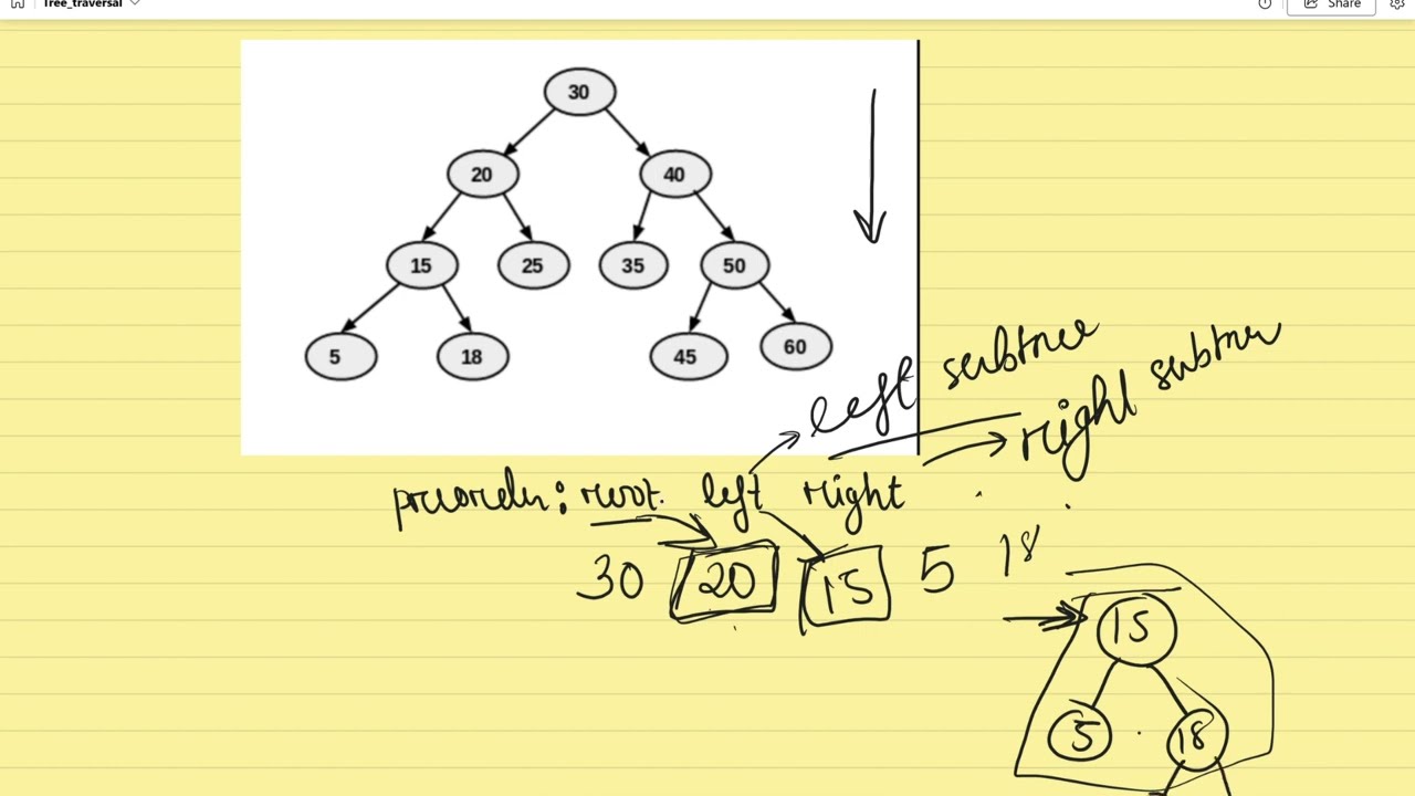 Preorder Traversal of Binary Tree | Explained with Example