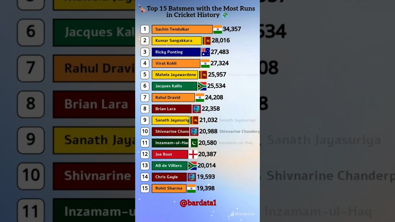 🏏 Top 15 Run Machines in Cricket History! | Most Runs Ever Scored 🔥 | Sachin, Kohli, Lara & More 🌍