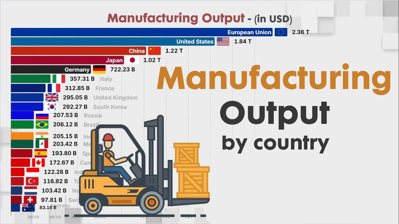 Biggest MANUFACTURING OUTPUT BY COUNTRY