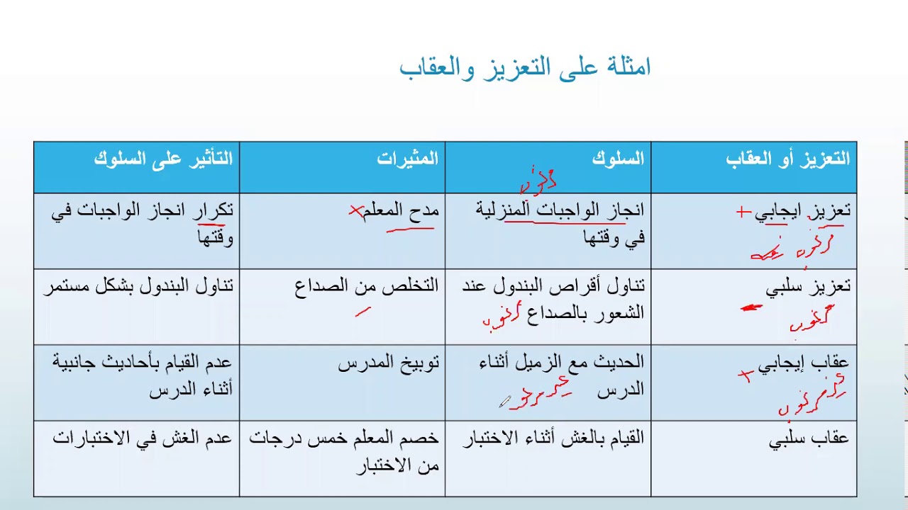 ٩- التعزيز والعقاب (السلبي والإيجابي ) -نظريات التعلم السلوكية