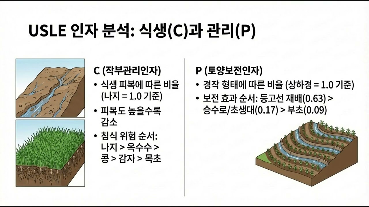 제8강 토양침식