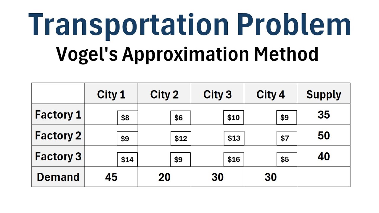 Operations Research: Solving the Transportation Problem Using Vogel's Approximation Method