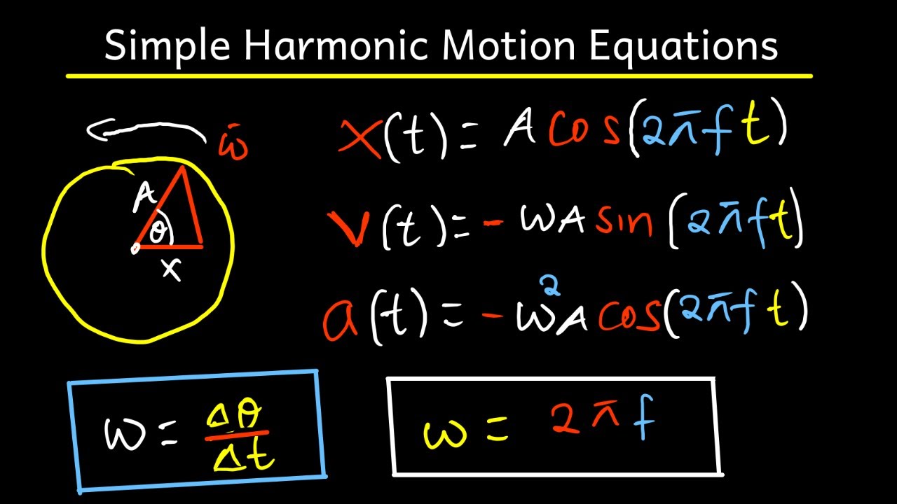 Deriving equations of Position,Velocity and Acceleration as a function of time