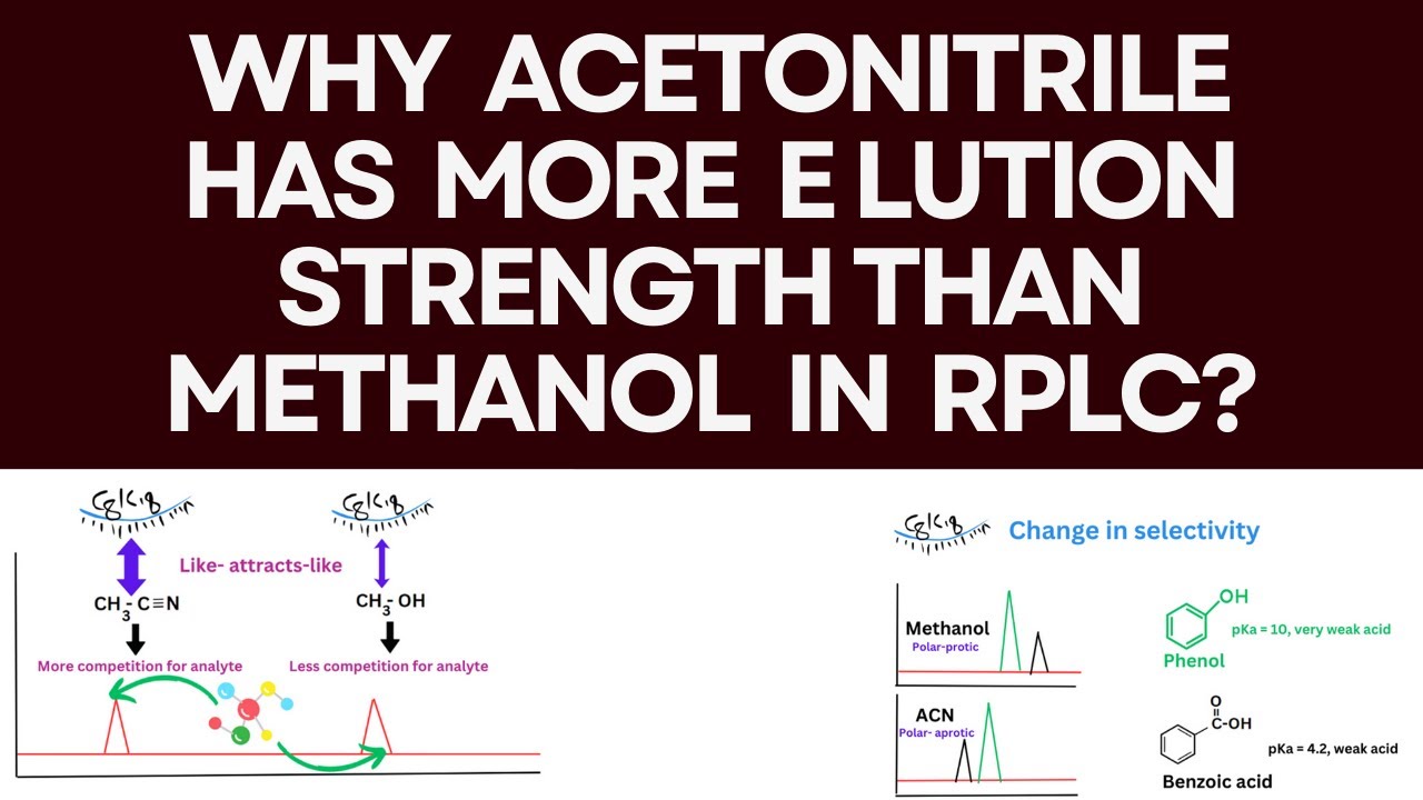 Why acetonitrile has more elution strength than methanol in RPLC?