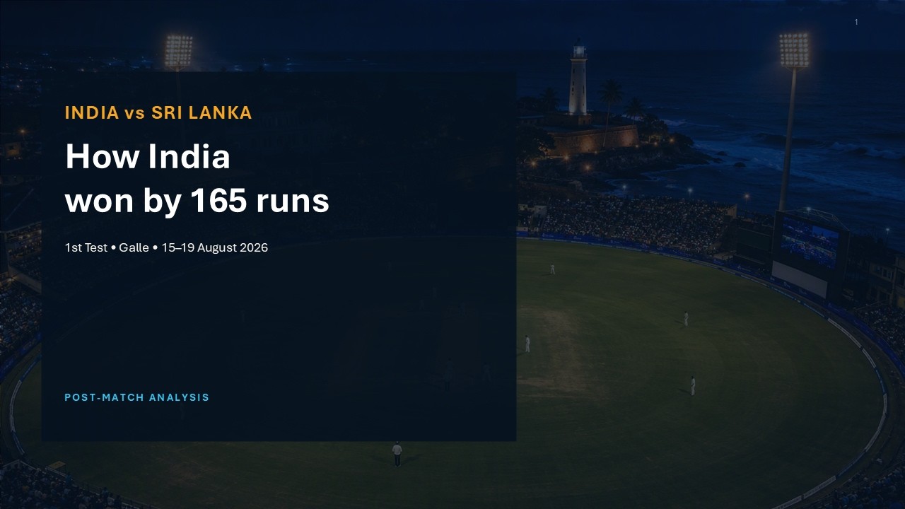 🏏 How India Won by 165 Runs | Complete Tactical Analysis | IND vs SL 1st Test 2026