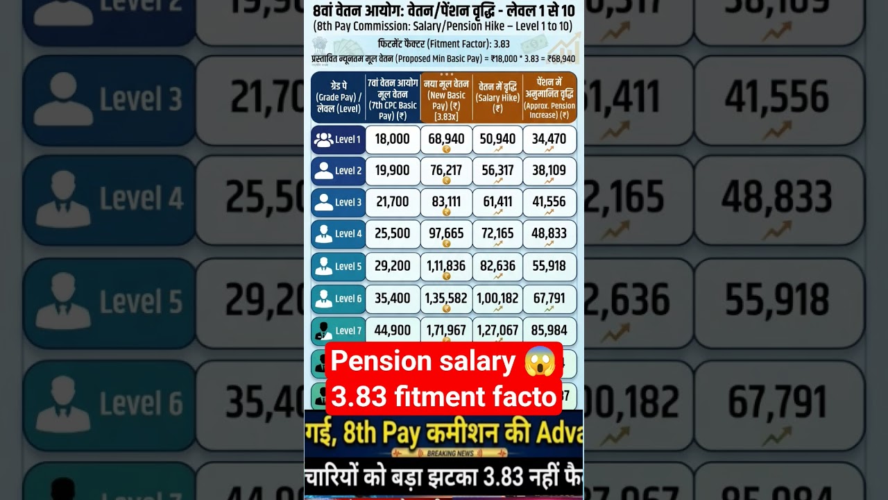 8th pay commission 🔥10 साल का रिकॉर्ड, 34000 pension इस प्रकार बढ़ेगी #salary #shorts #ytshorts