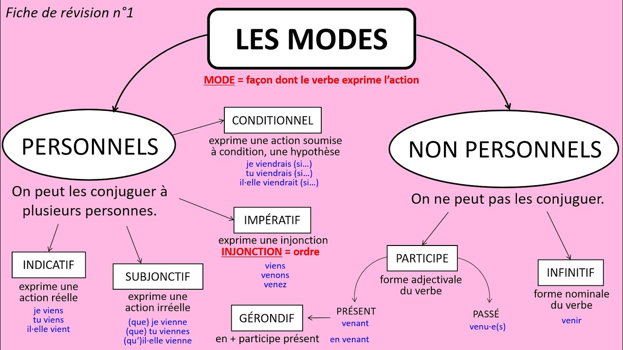 Fiche de révisions n°1 -  Les modes #CONJUGAISON