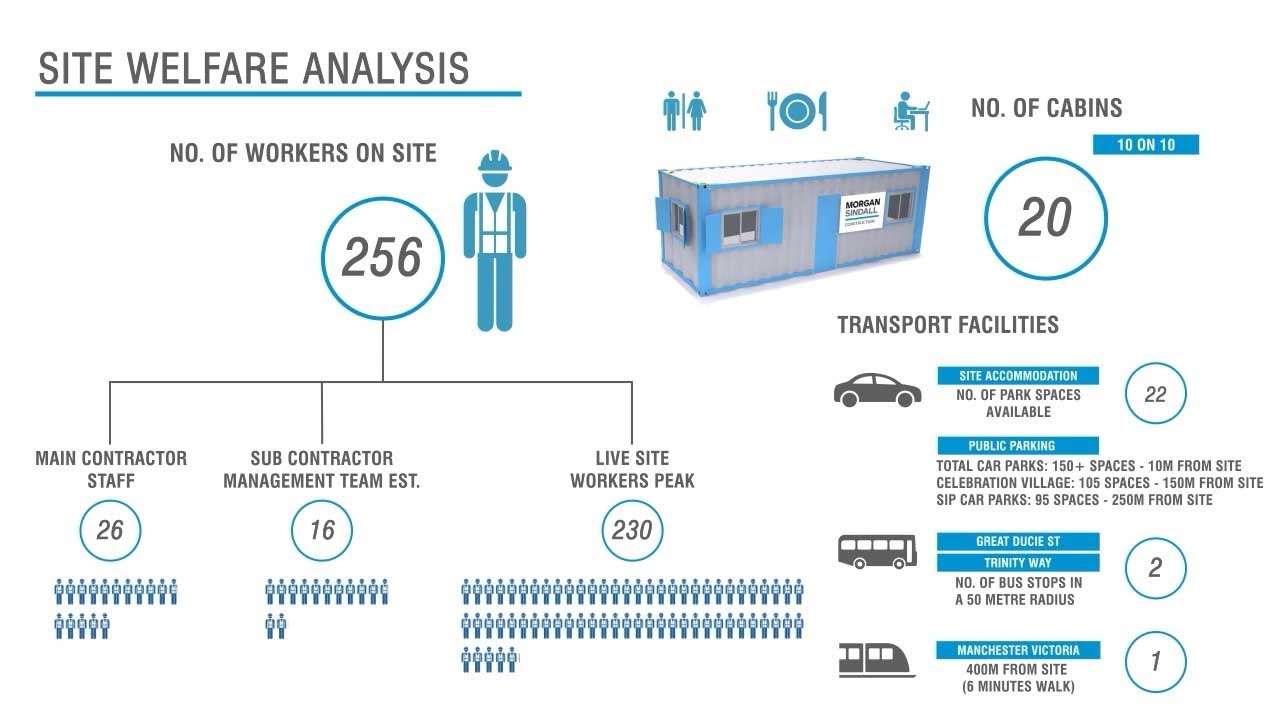 Construction phasing and site logistics