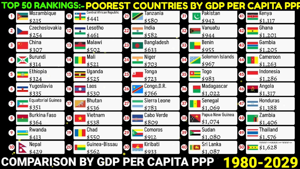 Top 50 poorest countries in the world by GDP per capita PPP| 1980-2029