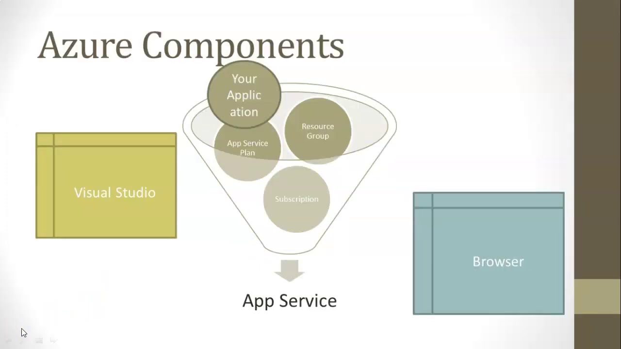 Azure Fundamentals: Overview