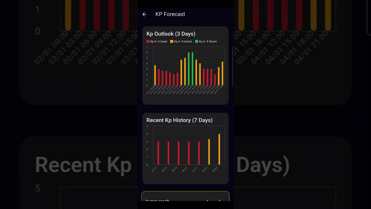 Aurora Forecast